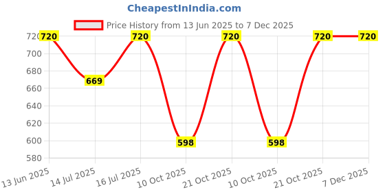 amazon.in Nuvie Kesar Pista Protein Milkshake | Ready to Drink | Vanilla Flavour | 20gm Protein Shake |100% Lactose-Free | 4.5g of Prebiotic Fiber | No Added Sugar | 250ml (Pack of 6) Price History Graph from 13 Jun 2025 to 6 Dec 2025