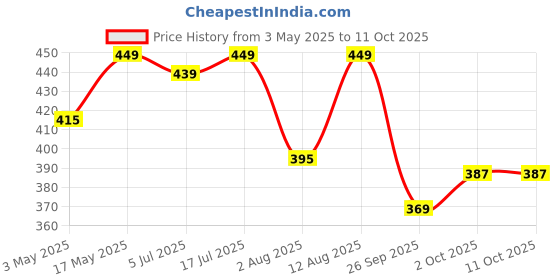 amazon.in Nuvit D3 Vitamin D3 60000 Iu I Cholecalciferol Vitamin D3 Oil 60000 Iu Sugar Free Nano Shots I Once In A Week - 5Ml (Mango) (Pack of 2) Price History Graph from 3 May 2025 to 10 Oct 2025