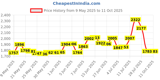 amazon.in Nuvo Crystal Drops MUSTRD GLD, Mustard Gold, One Size Price History Graph from 9 May 2025 to 10 Oct 2025