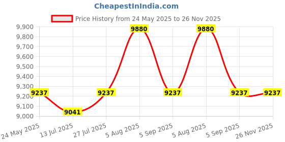 amazon.in Nuvo Lighting 60/4907 Adams One Light Post Lantern 100 Watt A19 Max. Frosted Glass White Outdoor Fixture nuvo Price History Graph from 24 May 2025 to 26 Nov 2025