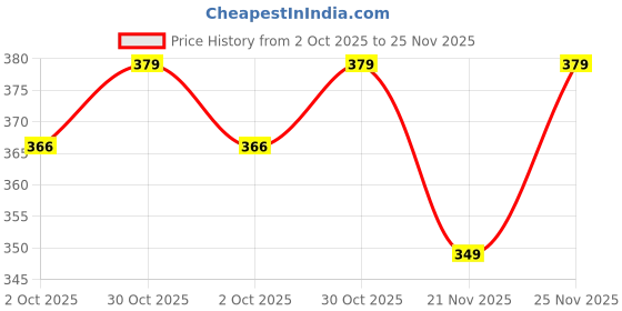 amazon.in NUVO MEDSURG Absorbent Cloth Gauze Than - 90 Cms x 18 Mts (Pack of 1) nuvo medsurg Price History Graph from 2 Oct 2025 to 25 Nov 2025