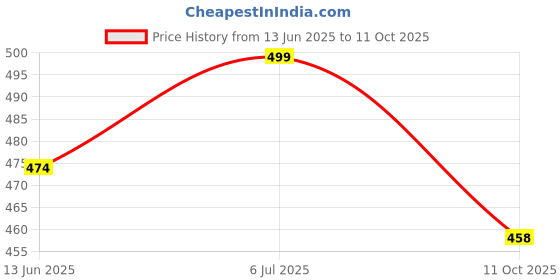amazon.in NUVO MEDSURG Elastic Adhesive Bandage I.V Cannula Fixator - 100 Pcs Price History Graph from 13 Jun 2025 to 11 Oct 2025