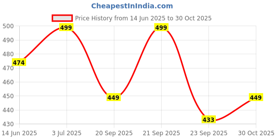 amazon.in NUVO MEDSURG Non-Sterile Gamjee Roll 15 cm x 3 mts -(Pack Of 4) Price History Graph from 14 Jun 2025 to 30 Oct 2025