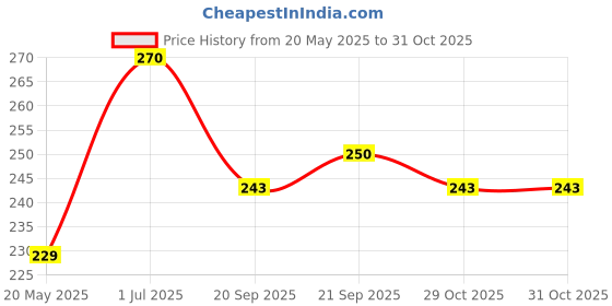 amazon.in NUVO MEDSURG Nuvopore Microporous Surgical Tape - 75 Mm X 5.1 Mtr (4 Rolls) Price History Graph from 20 May 2025 to 30 Oct 2025