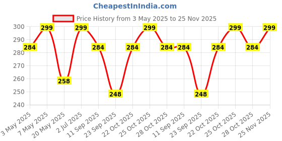 amazon.in NUVO MEDSURG Roller Bandage 10 Cms x 4 Mts - 12 Rolls Price History Graph from 3 May 2025 to 25 Nov 2025