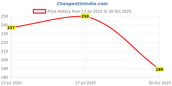 amazon.in NUVO MEDSURG So Soft Non-Woven Washable Kitchen Roll Wipes 80 Pulls Per Roll - (Pack of 1) Price History Graph from 13 Jul 2025 to 30 Oct 2025