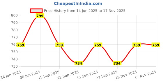 amazon.in NUVO MEDSURG Sterile Gamjee Roll 10 cm x 3 mts - (Pack Of 5) Price History Graph from 14 Jun 2025 to 17 Nov 2025