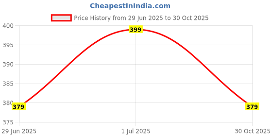 amazon.in NUVO MEDSURG Sterile Gamjee Roll 15 cm x 3 mts - (Pack Of 2) Price History Graph from 29 Jun 2025 to 30 Oct 2025