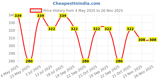 amazon.in NUVO MEDSURG Sterile Roller Bandage - 12 Rolls (10 Cms x 4 Mts) Price History Graph from 4 May 2025 to 26 Nov 2025