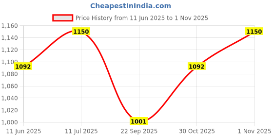 amazon.in NUVO MEDSURG STERILIZATION REEL 100 MM X 200 M Price History Graph from 11 Jun 2025 to 1 Nov 2025