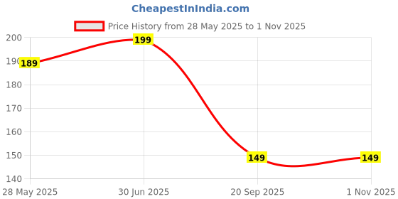 amazon.in NUVO MEDSURG Surgiset POP Bandage Plaster of Paris -10Cm x 2.7Mtr (Pack of 1) Price History Graph from 28 May 2025 to 1 Nov 2025