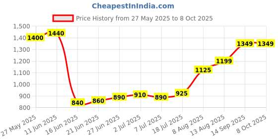 amazon.in NUVOLE Single 1 Inch Foldable Mattress/Travel met/1 INCH Folding Mattress Price History Graph from 27 May 2025 to 8 Oct 2025