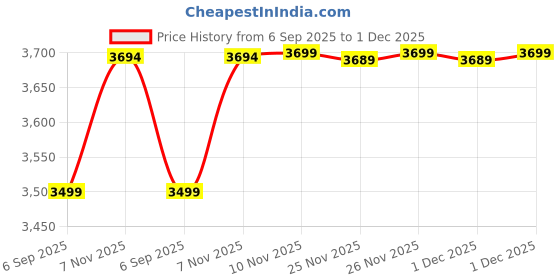 amazon.in Nuvollo Flip Desk Clock - Retro Digital Flip Table Clock - Mid Century Modern Decor Auto Battery Powered Gear Operated for Room, Home, Office (A Style) Price History Graph from 6 Sep 2025 to 1 Dec 2025