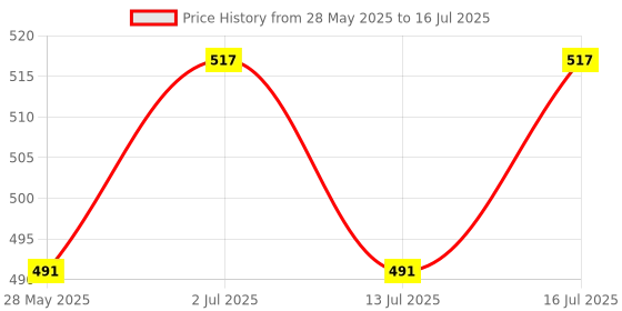 amazon.in NUVOLON Monofilament Polyamide Sutures (Code No NM3336S) - Pack of 12 Foils Price History Graph from 28 May 2025 to 16 Jul 2025