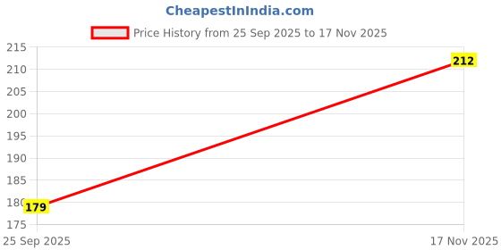 amazon.in Nuvotone Kokum Butter Lip Care Best Treatment for Dry & Chapped Lips (Pack Of 2) Price History Graph from 25 Sep 2025 to 17 Nov 2025