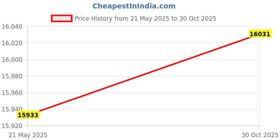 amazon.in Nuvue Products 22252 Winter Snow and Ice Cover, 28" x 28" x 30", 2 pack, Green Price History Graph from 21 May 2025 to 30 Oct 2025