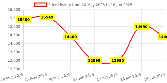 amazon.in Nux B-6 2.4GHz Wireless System for Saxophone Price History Graph from 20 May 2025 to 16 Jun 2025