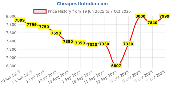 amazon.in Nux B2 Plus 2.4GHz Wireless System Price History Graph from 19 Jun 2025 to 5 Oct 2025
