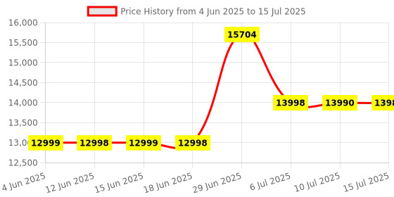 amazon.in Nux C5RC 5.8GHz Wireless Guiter System Price History Graph from 4 Jun 2025 to 15 Jul 2025