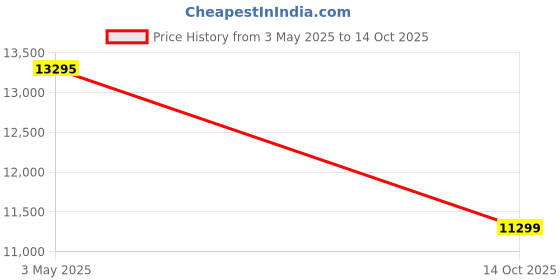 amazon.in Nux DA-30BT Personal Monitor Amplifier Price History Graph from 3 May 2025 to 14 Oct 2025