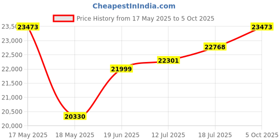 amazon.in Nux DP-2000 Digital Percussion Pad Price History Graph from 17 May 2025 to 5 Oct 2025