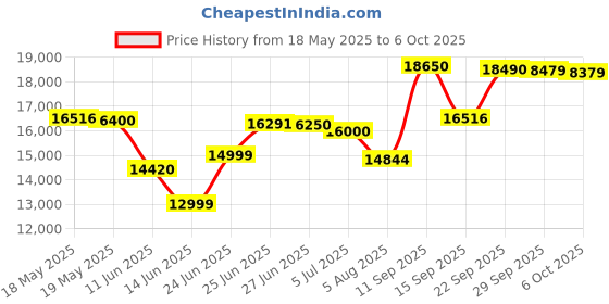 amazon.in Nux MG 400 Modeling Guitar & Bass Processor nux Price History Graph from 18 May 2025 to 6 Oct 2025