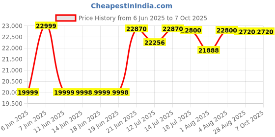 amazon.in Nux MG30 Versatile Modeler nux Price History Graph from 6 Jun 2025 to 7 Oct 2025