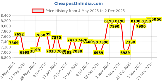 amazon.in Nux NGA-3BT MIGHTY LITE BT MKII Price History Graph from 4 May 2025 to 2 Dec 2025