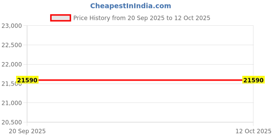 amazon.in Nux NME 3 Cerberus Price History Graph from 20 Sep 2025 to 12 Oct 2025