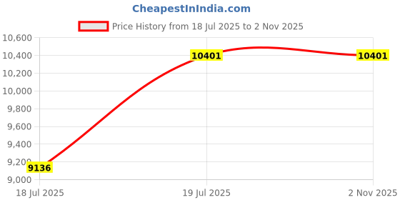 amazon.in Nux NPB-L Bumblebee Pedal Board Price History Graph from 18 Jul 2025 to 1 Nov 2025