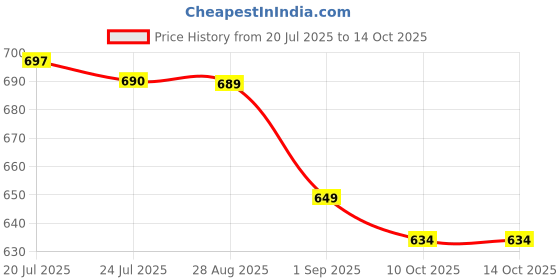 amazon.in NUXXITO Electric Handy Stich Machine Stapler Style Portable Hand Sewing Machine For on The Spot Emergency Stiching Cordless Silai Machine Handheld Manual Tailoring Tool For Home & Travel Sewing (1) Price History Graph from 20 Jul 2025 to 10 Oct 2025