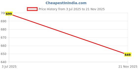 amazon.in NUXXITO Electric Handy Stitch Tailoring Machine Handheld Lightweight Battery Powered Silai Machine Easy to use Compact Sewing Machine For Quick Repairs, Crafting, Jeans Price History Graph from 3 Jul 2025 to 21 Nov 2025
