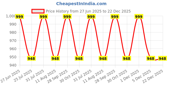 amazon.in nuzzrii Rakhi 925 Sterling Silver Rakhi for brother Charm Bracelet Raksha Bandhan With Pure Cotton Thread For Men, Boys, Kids Rakhis By Shubham Jewellers Rehti nuzzrii Price History Graph from 27 Jun 2025 to 22 Dec 2025