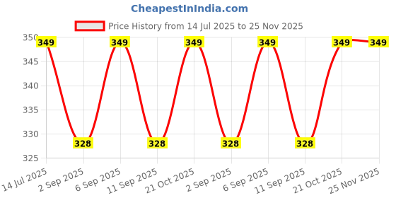 amazon.in generic NV-6130 Professional Salon Hair Dryer For MEN and WOMEN with 2 Speed and 2 Heat Setting Removable Filter and Airflow Nozzle (BLACK 1800 WATT)_AB generic Price History Graph from 14 Jul 2025 to 24 Nov 2025