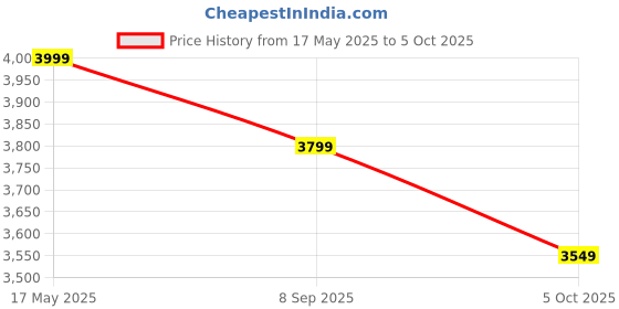 amazon.in nv track NV GO - Portable Wireless Tracker with 10000 mAh Battery | Voice Monitoring | Magnetic Base | 20+ AI Features | Waterproof | Real-Time GPS Tracking for Car, Bike, Kids, Luggage | Premium Mobile App nv track Price History Graph from 17 May 2025 to 5 Oct 2025