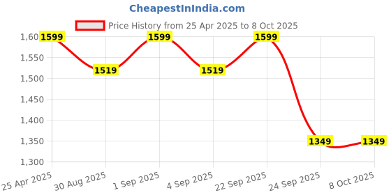 amazon.in NV Prime Wired GPS Tracker for Car, Bike, EV | Nxt Gen Smart Tracker with 20+ AI Features, Live Tracking, Geo-Fence, Engine Alerts, Theft Alarms, Water Resistant, with 1 Year Premium App Subscription Price History Graph from 25 Apr 2025 to 8 Oct 2025