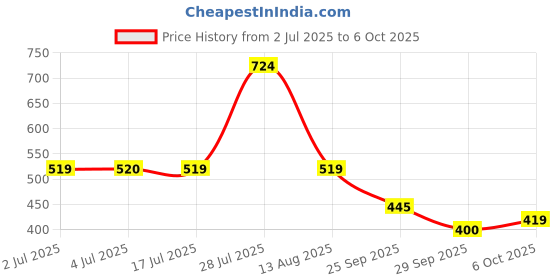 amazon.in NV Wonder Pu Foam-750 Multipurpose Expandable Pu Foam Insulation Sealant Spray For Window, Tile, Door & Ac Gaps (750Ml) By Boss nv wonder Price History Graph from 2 Jul 2025 to 6 Oct 2025