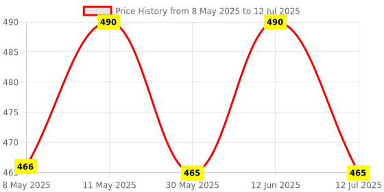 amazon.in Nveda Calcium Supplement 1,000 mg with Vitamin D, Magnesium, Zinc & Vitamin B 12 For Men & Women/For Immunity, Bone & Joint Support -Pack of 2 120 Tablets Price History Graph from 8 May 2025 to 12 Jul 2025