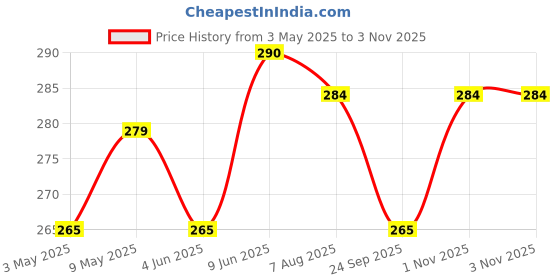 amazon.in Nveda Calcium Supplement 1,000 mg with Vitamin D,Magnesium,Zinc & Vitamin B 12 For Unisex/For Immunity,Bone & Joint Support - 60 Tablets, 100 grams Price History Graph from 3 May 2025 to 1 Nov 2025