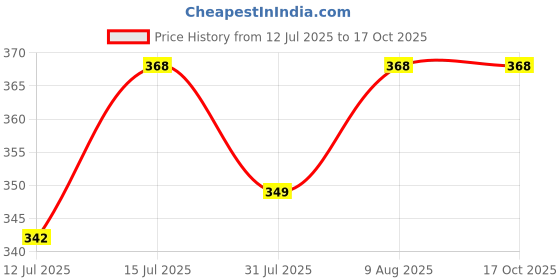 amazon.in Nveda Immunity Booster with Papaya Leaves Extract, Giloy, Fenugreek seeds, Curcumin Longa for Immunity (60 Tablets) nveda Price History Graph from 12 Jul 2025 to 16 Oct 2025