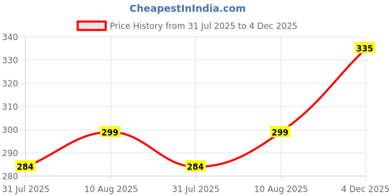 amazon.in Nveda Melatonin 3mg for Sleep Aid, Stress & Anxiety Relief Price History Graph from 31 Jul 2025 to 4 Dec 2025