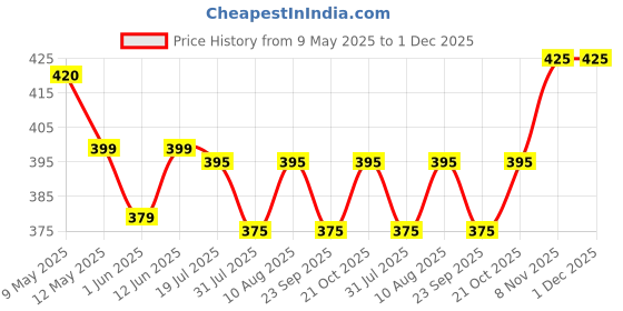 amazon.in Nveda SMB Capsules for Sugar Management and Balance (60 Capsules) nveda Price History Graph from 9 May 2025 to 1 Dec 2025