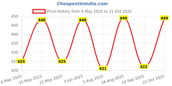 amazon.in nvee1 "NVEE1 25 ST Soldering Iron Thermocol Cutter | 25W, Pointed Tip, Bakelite Handle, Pure Copper Cable | Ideal for Electronics Repair, Soldering, Thermocol & Plastic Sheet Cutting" nvee1 Price History Graph from 6 May 2025 to 21 Oct 2025