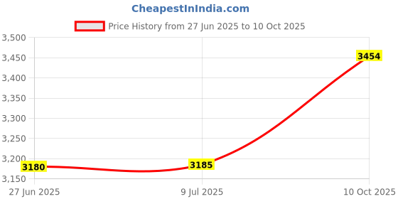 amazon.in NVENT Caddy Flange Clip, Spring Steel, 1 EA Price History Graph from 27 Jun 2025 to 10 Oct 2025