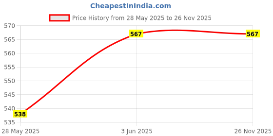 amazon.in NVF Five Crowns Card Game The Game Rummy-Style Card Game - Multicolor Price History Graph from 28 May 2025 to 25 Nov 2025