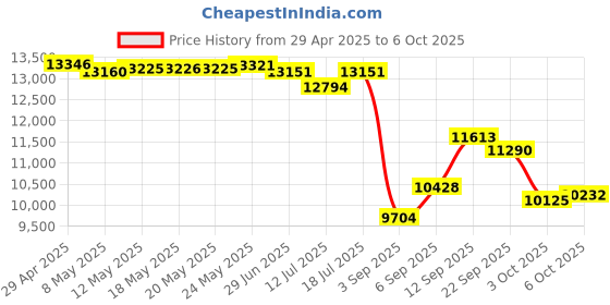 amazon.in NVIDIA GeForce GT 730 4GB GDDR3 128 Bit Gaming Graphics Card, Low Profile Design, 650MHz GPU, 5000MHz Memory Clock Price History Graph from 29 Apr 2025 to 6 Oct 2025