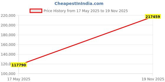 amazon.in nVidia Geforce Rtx 3090 Founders Edition Graphics Card,pci_e,gddr6,24 GB Price History Graph from 17 May 2025 to 19 Nov 2025