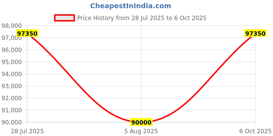 amazon.in Nvidia GeForce RTX 5070 Founders Edition Graphics Card, 12GB GDDR7, Blackwell Architecture Price History Graph from 28 Jul 2025 to 6 Oct 2025