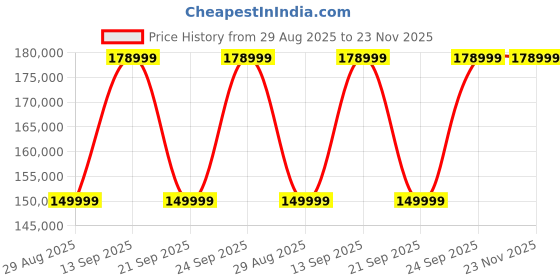 amazon.in NVIDIA GeForce RTX 5080 Founders Edition Price History Graph from 29 Aug 2025 to 22 Nov 2025