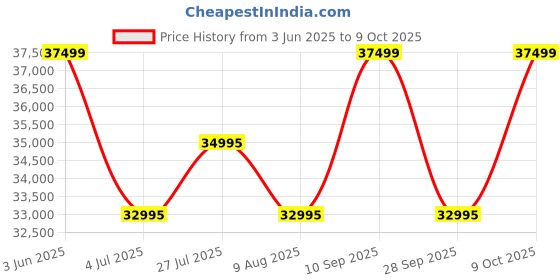 amazon.in NVIDIA Jetson Nano Developer Kit Price History Graph from 3 Jun 2025 to 9 Oct 2025